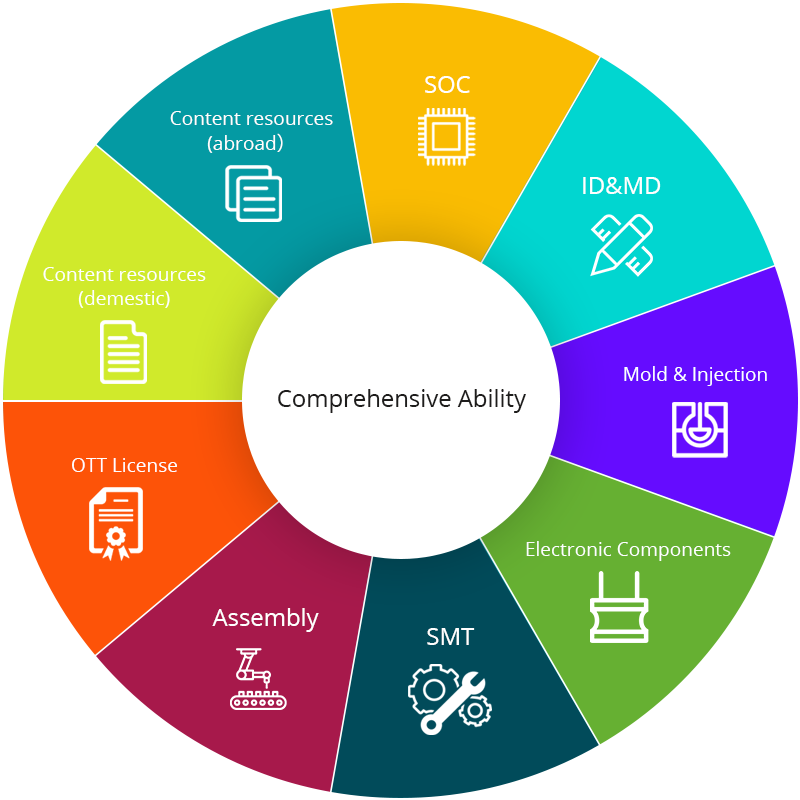 Integrated Supply Chain